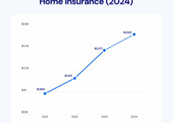 Report: Home Insurance Rates to Rise 6% in 2024 After 20% Increase in ...