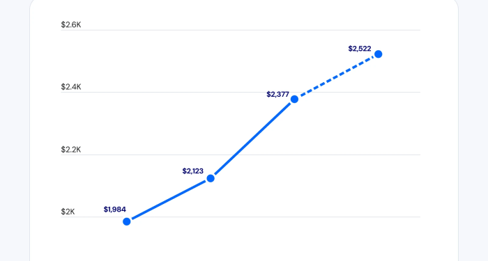 Report: Home Insurance Rates to Rise 6% in 2024 After 20% Increase in ...