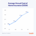 Report: Home Insurance Rates to Rise 6% in 2024 After 20% Increase in ...