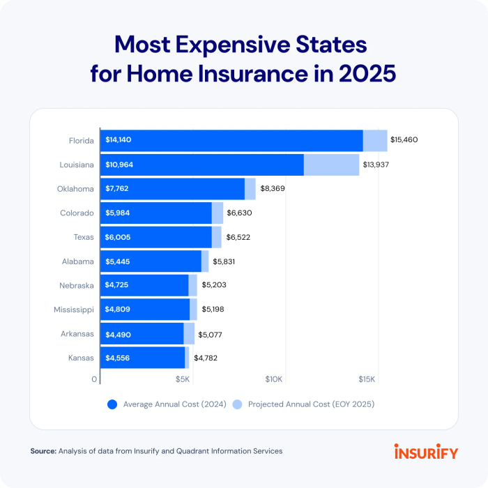Report: Home Insurance Rates to Rise 8% in 2025, After a 20% Increase ...